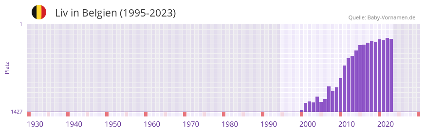 Liv in der Vornamen-Hitliste von Belgien (1995-2023)