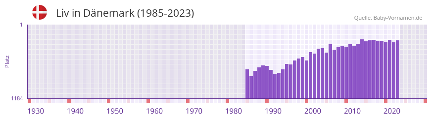 Liv in der Vornamen-Hitliste von Dnemark (1985-2023)