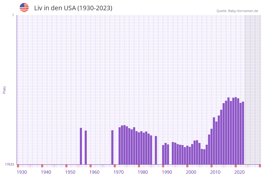 Liv in der Vornamen-Hitliste von den USA (1930-2023)