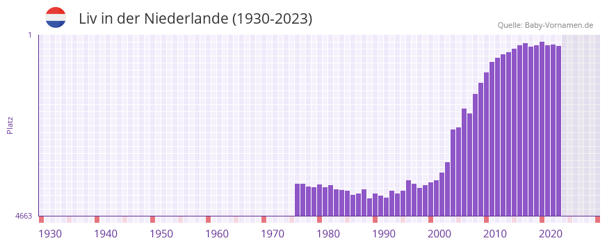 Liv in der Vornamen-Hitliste von der Niederlande (1930-2023)