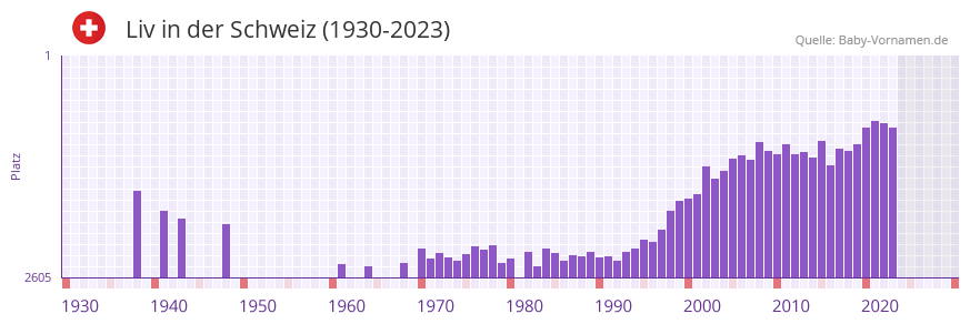 Liv in der Vornamen-Hitliste von der Schweiz (1930-2023)