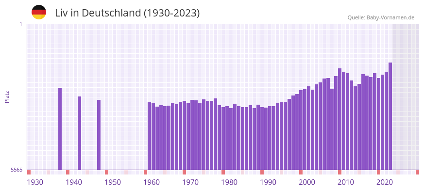 Liv in der Vornamen-Hitliste von Deutschland (1930-2023)