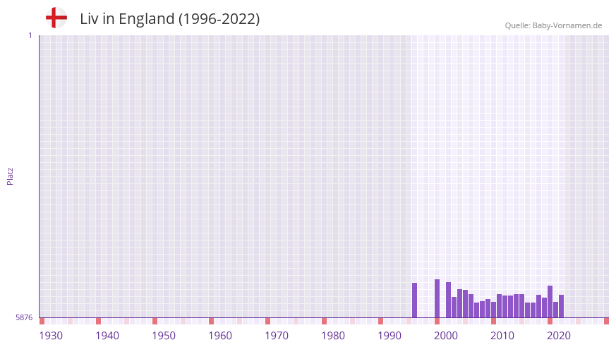 Liv in der Vornamen-Hitliste von England (1996-2022)