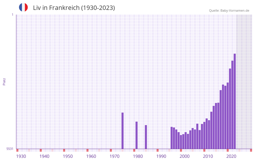 Liv in der Vornamen-Hitliste von Frankreich (1930-2023)
