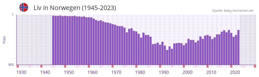 Liv in der Vornamen-Hitliste von Norwegen (1945-2023)