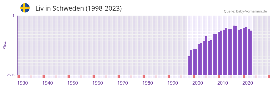 Liv in der Vornamen-Hitliste von Schweden (1998-2023)
