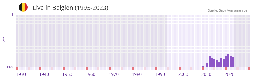 Liva in der Vornamen-Hitliste von Belgien (1995-2023)