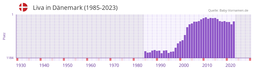 Liva in der Vornamen-Hitliste von Dnemark (1985-2023)