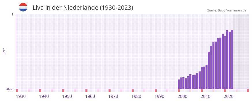 Liva in der Vornamen-Hitliste von der Niederlande (1930-2023)