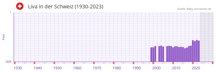Liva in der Vornamen-Hitliste von der Schweiz (1930-2023)