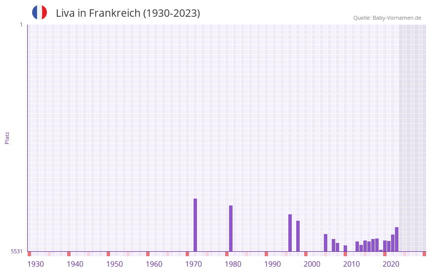 Liva in der Vornamen-Hitliste von Frankreich (1930-2023)