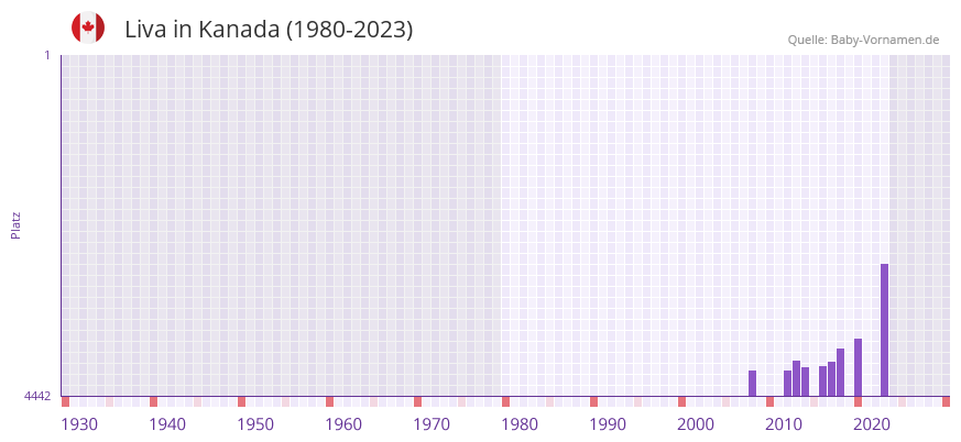 Liva in der Vornamen-Hitliste von Kanada (1980-2023)