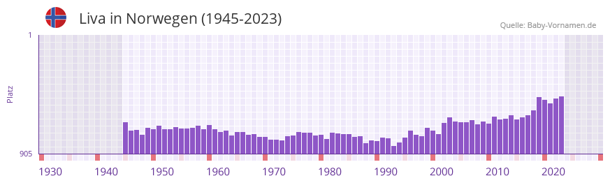 Liva in der Vornamen-Hitliste von Norwegen (1945-2023)