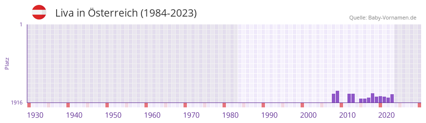 Liva in der Vornamen-Hitliste von sterreich (1984-2023)