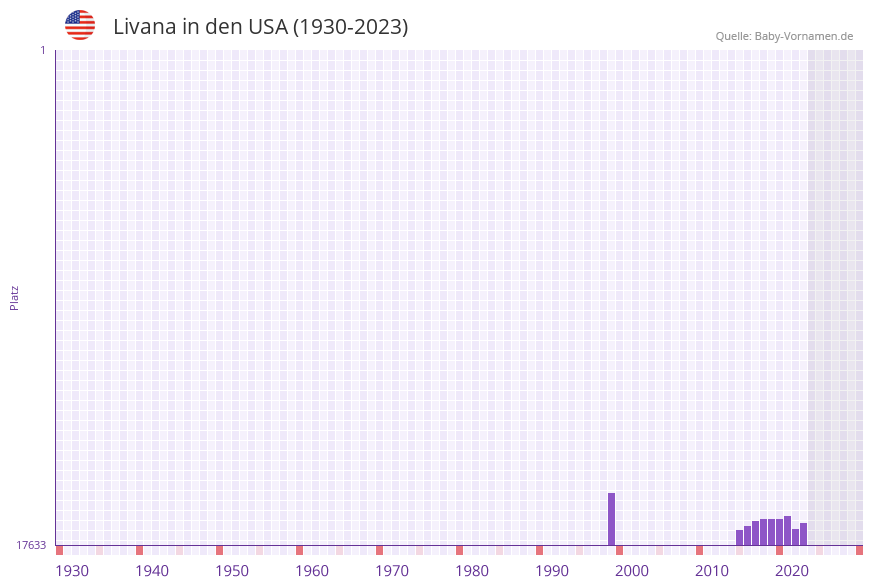 Livana in der Vornamen-Hitliste von den USA (1930-2023)