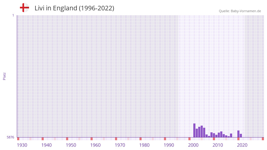 Livi in der Vornamen-Hitliste von England (1996-2022) Livi in der Vornamen-Hitliste von England (1996-2022)