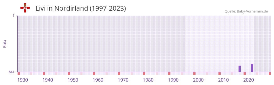 Livi in der Vornamen-Hitliste von Nordirland (1997-2023) Livi in der Vornamen-Hitliste von Nordirland (1997-2023)