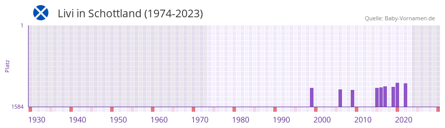Livi in der Vornamen-Hitliste von Schottland (1974-2023) Livi in der Vornamen-Hitliste von Schottland (1974-2023)