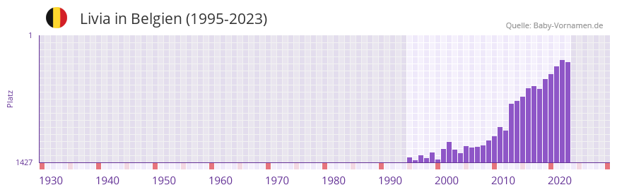 Livia in der Vornamen-Hitliste von Belgien (1995-2023)