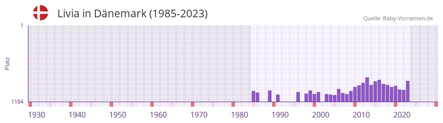 Livia in der Vornamen-Hitliste von Dnemark (1985-2023)