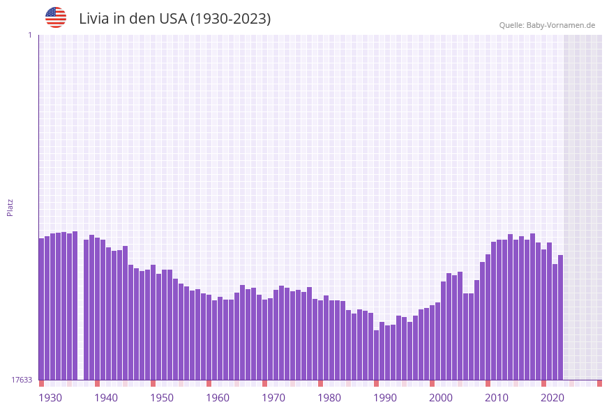 Livia in der Vornamen-Hitliste von den USA (1930-2023)