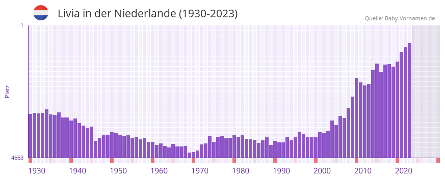 Livia in der Vornamen-Hitliste von der Niederlande (1930-2023)