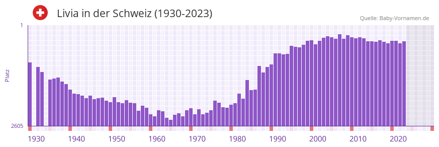 Livia in der Vornamen-Hitliste von der Schweiz (1930-2023)