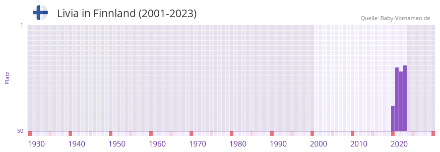 Livia in der Vornamen-Hitliste von Finnland (2001-2023)
