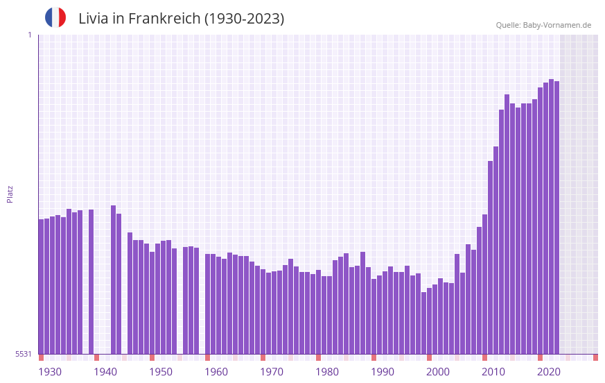 Livia in der Vornamen-Hitliste von Frankreich (1930-2023)