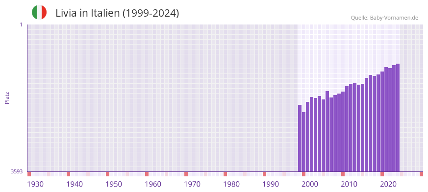 Livia in der Vornamen-Hitliste von Italien (1999-2024)