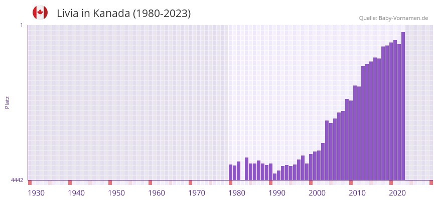 Livia in der Vornamen-Hitliste von Kanada (1980-2023)