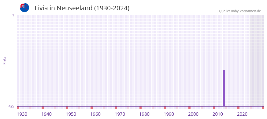 Livia in der Vornamen-Hitliste von Neuseeland (1930-2024)