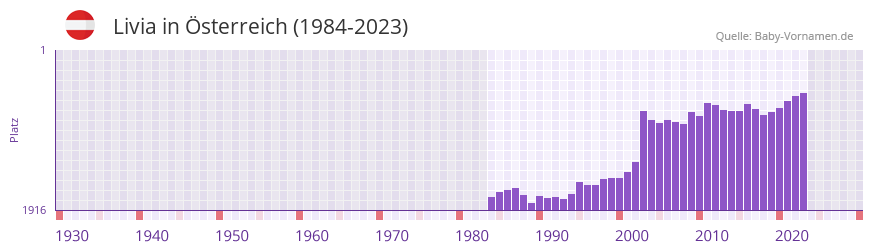 Livia in der Vornamen-Hitliste von sterreich (1984-2023)