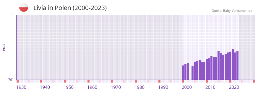 Livia in der Vornamen-Hitliste von Polen (2000-2023)