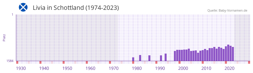 Livia in der Vornamen-Hitliste von Schottland (1974-2023)