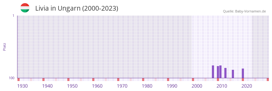 Livia in der Vornamen-Hitliste von Ungarn (2000-2023)