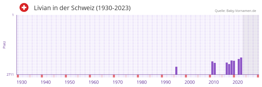 Livian in der Vornamen-Hitliste von der Schweiz (1930-2023)