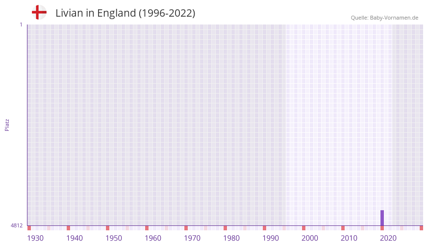 Livian in der Vornamen-Hitliste von England (1996-2022)