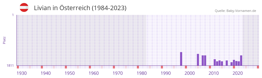 Livian in der Vornamen-Hitliste von sterreich (1984-2023)