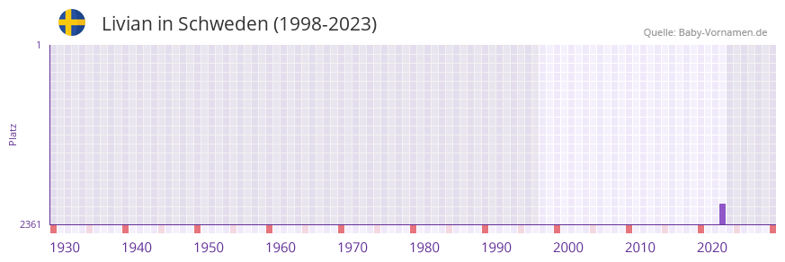 Livian in der Vornamen-Hitliste von Schweden (1998-2023)
