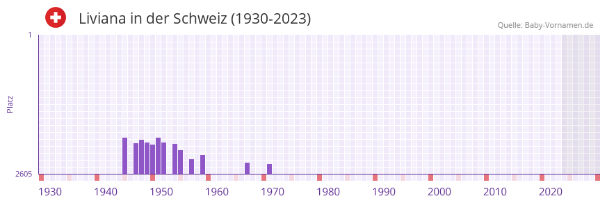 Liviana in der Vornamen-Hitliste von der Schweiz (1930-2023)