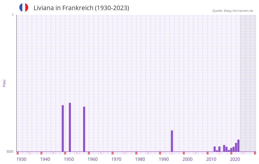 Liviana in der Vornamen-Hitliste von Frankreich (1930-2023)