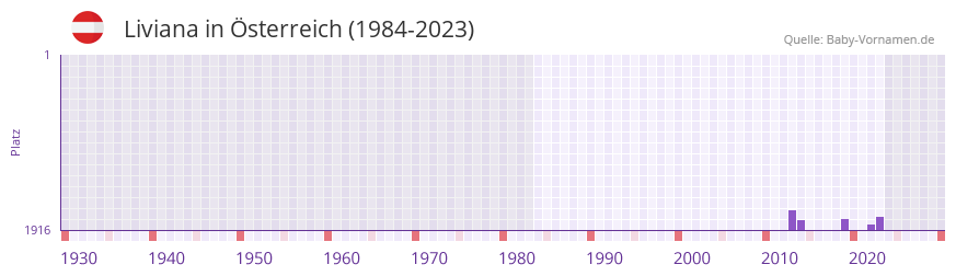 Liviana in der Vornamen-Hitliste von sterreich (1984-2023)