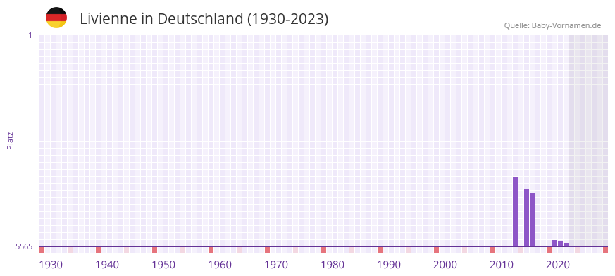 Livienne in der Vornamen-Hitliste von Deutschland (1930-2023)