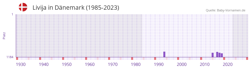 Livija in der Vornamen-Hitliste von Dnemark (1985-2023)