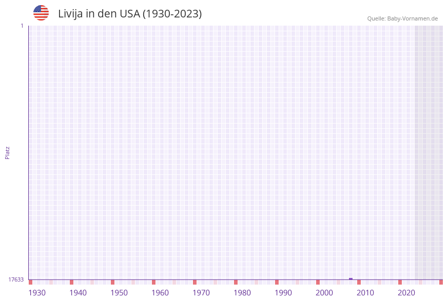 Livija in der Vornamen-Hitliste von den USA (1930-2023)