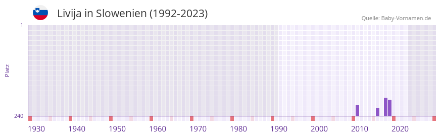 Livija in der Vornamen-Hitliste von Slowenien (1992-2023)