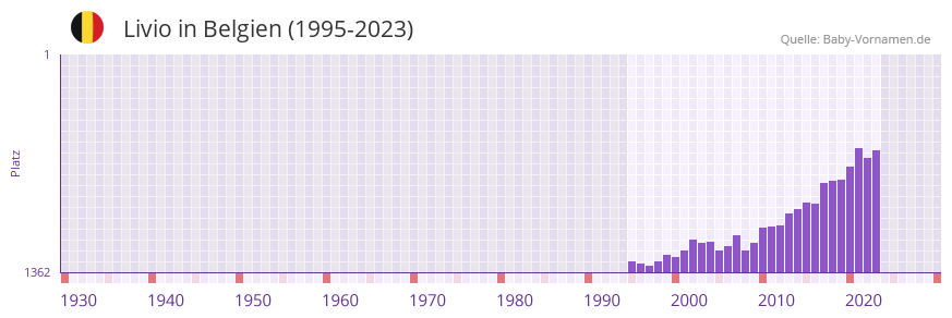 Livio in der Vornamen-Hitliste von Belgien (1995-2023)