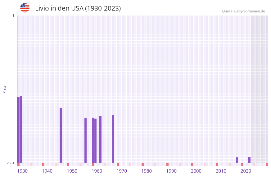 Livio in der Vornamen-Hitliste von den USA (1930-2023)