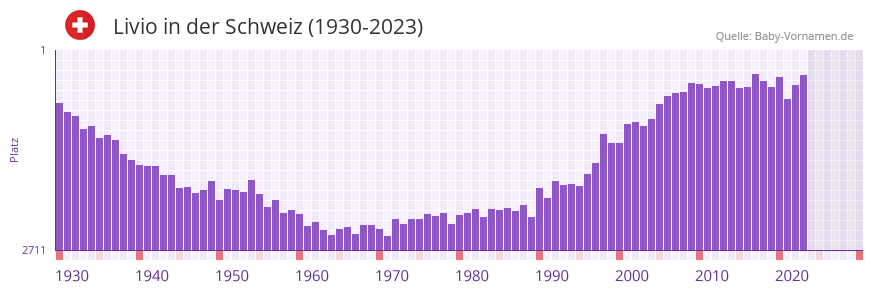 Livio in der Vornamen-Hitliste von der Schweiz (1930-2023)